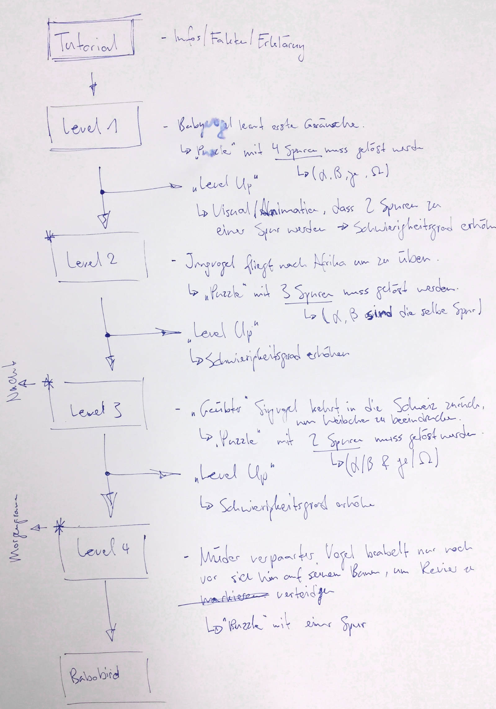 Notes Levels
